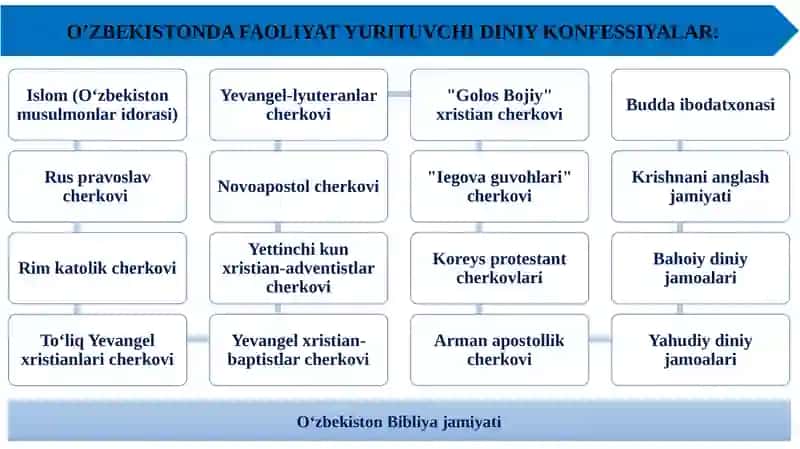 O‘ZBEKISTONDA FAOLIYAT YURITUVCHI DINIY TASHKILOTLAR 3