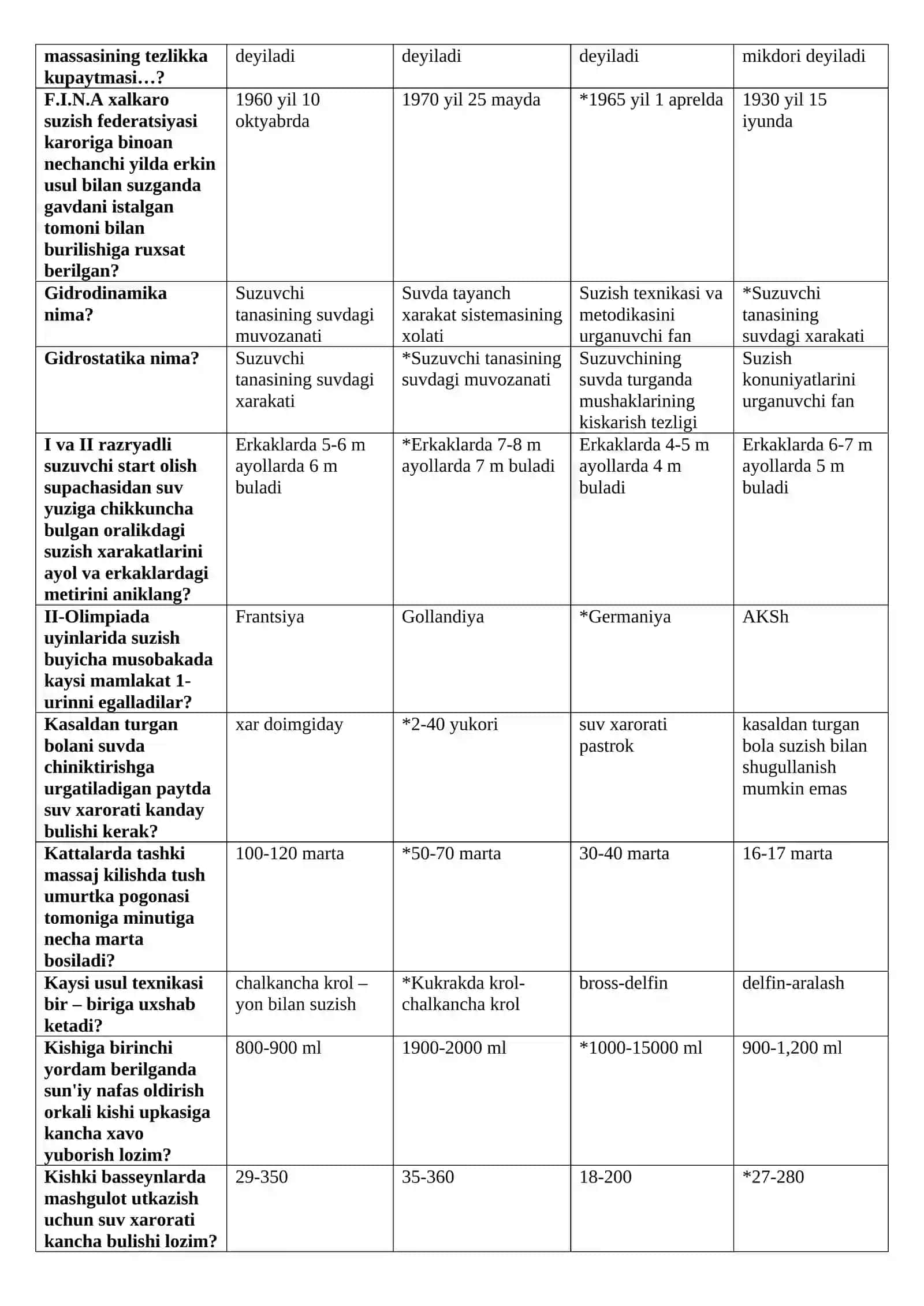 Suzish va uni o`qitish mеtodikasi test savollari va javobi 3