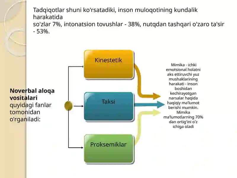Verbal va noverbal aloqa 3