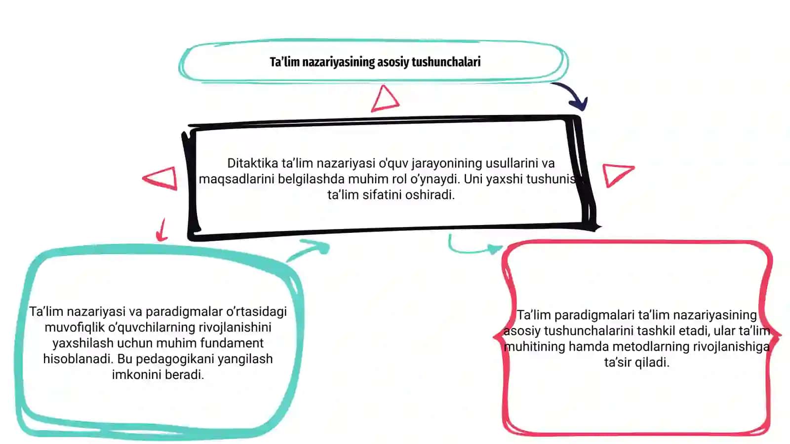 Ditaktika taʼlim nazariyasi sifatida. Taʼlim paradigmalari 3