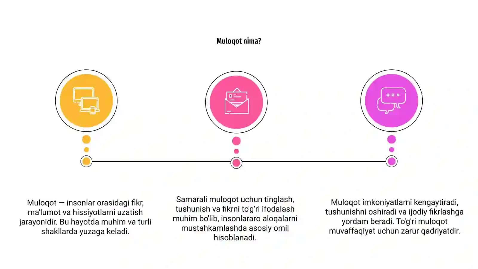 Muloqot haqida tushuncha 3