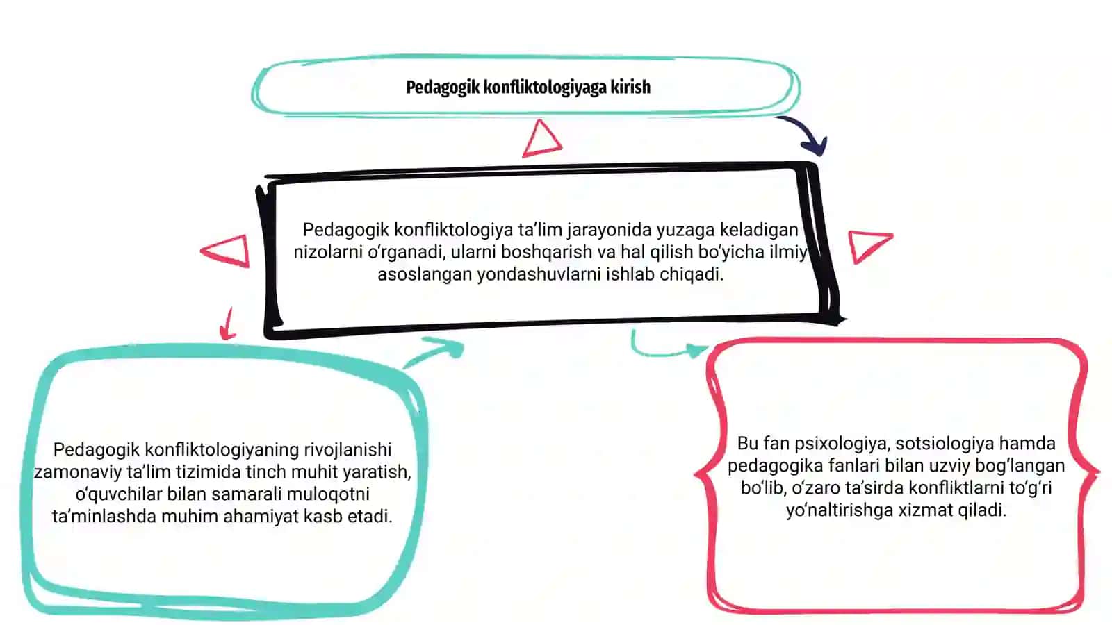 Pedogogik konfiktologiyaning fanlar bilan aloqadorlikda rivojlanishi 3