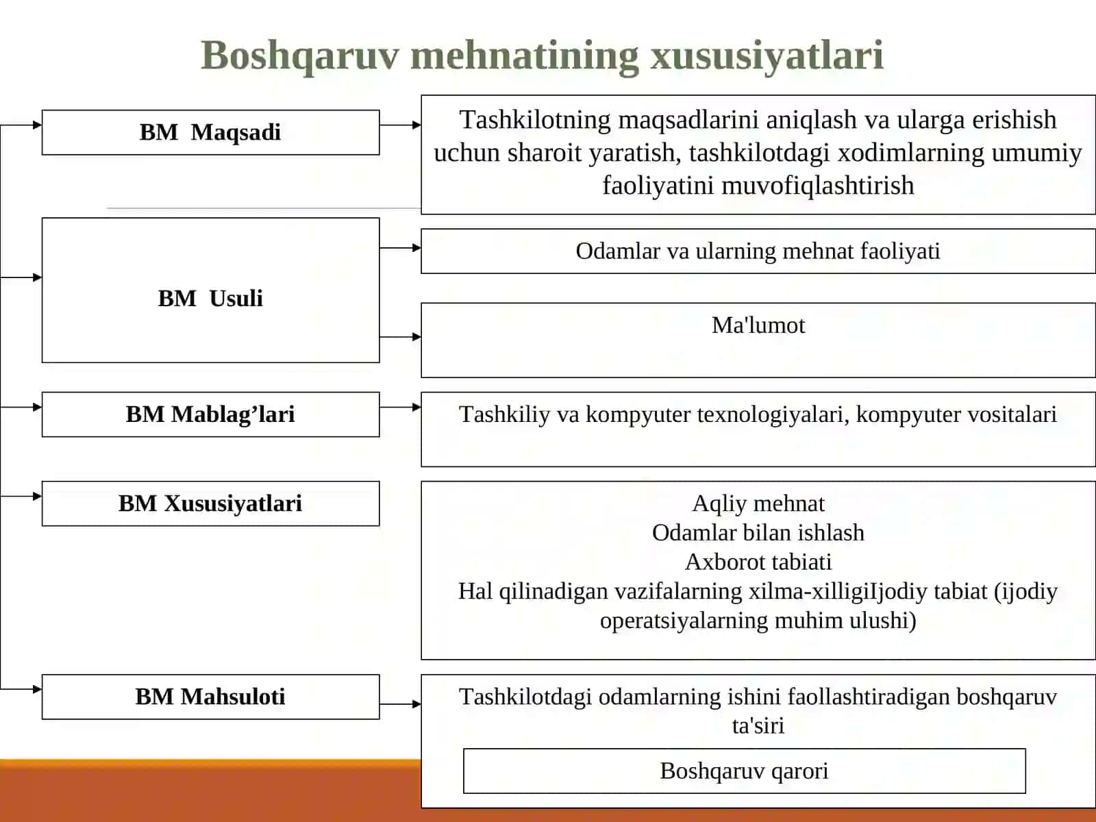BOSHQARUV MEHNATINI TASHKIL QILISH 3