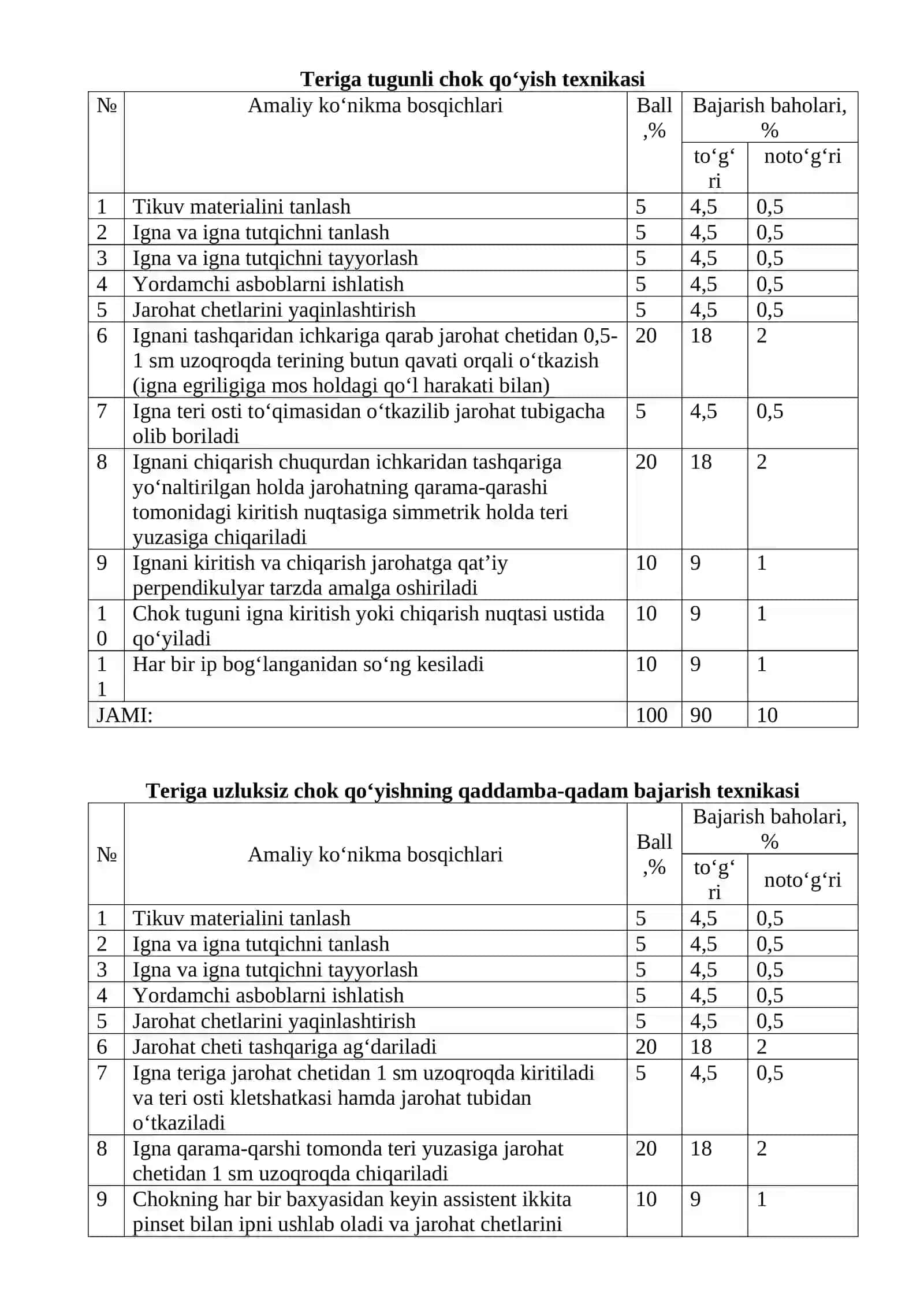 АMАLIY KO‘NIKMАLАRNI QАDАMBА-QАDАM BАJАRISH TЕХNIKАSI 3