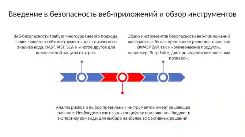 Программныесредстваобеспечениябезопасностивеб-приложений 3