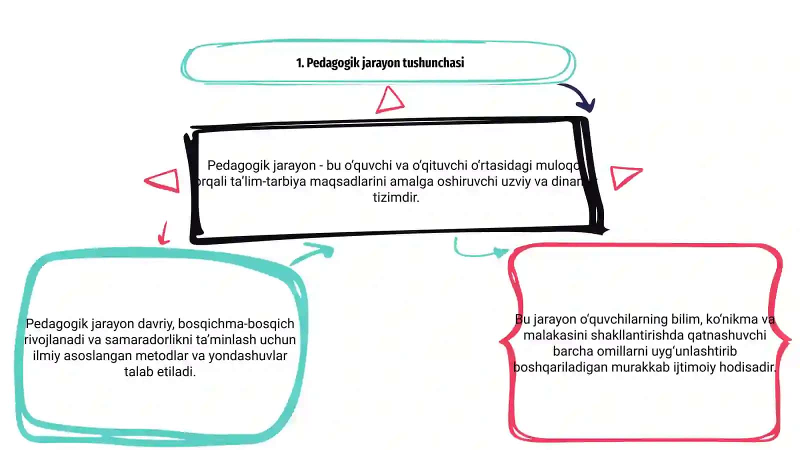 Pedagogik jarayonni rivojlatrish bosqichlari 3