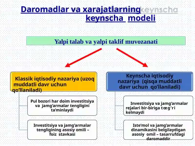 Keynsning tovarlar va xizmatlar bozorida makroiqtisodiy muvozanat modeli 3