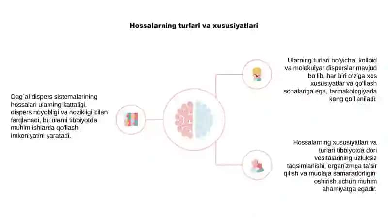 Dag'al-dispers sistemlar 3
