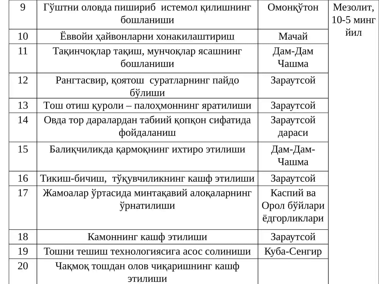 Ўрта Осиёда ибтидоий одамларнинг тафаккури тараққиёти тарихи 3