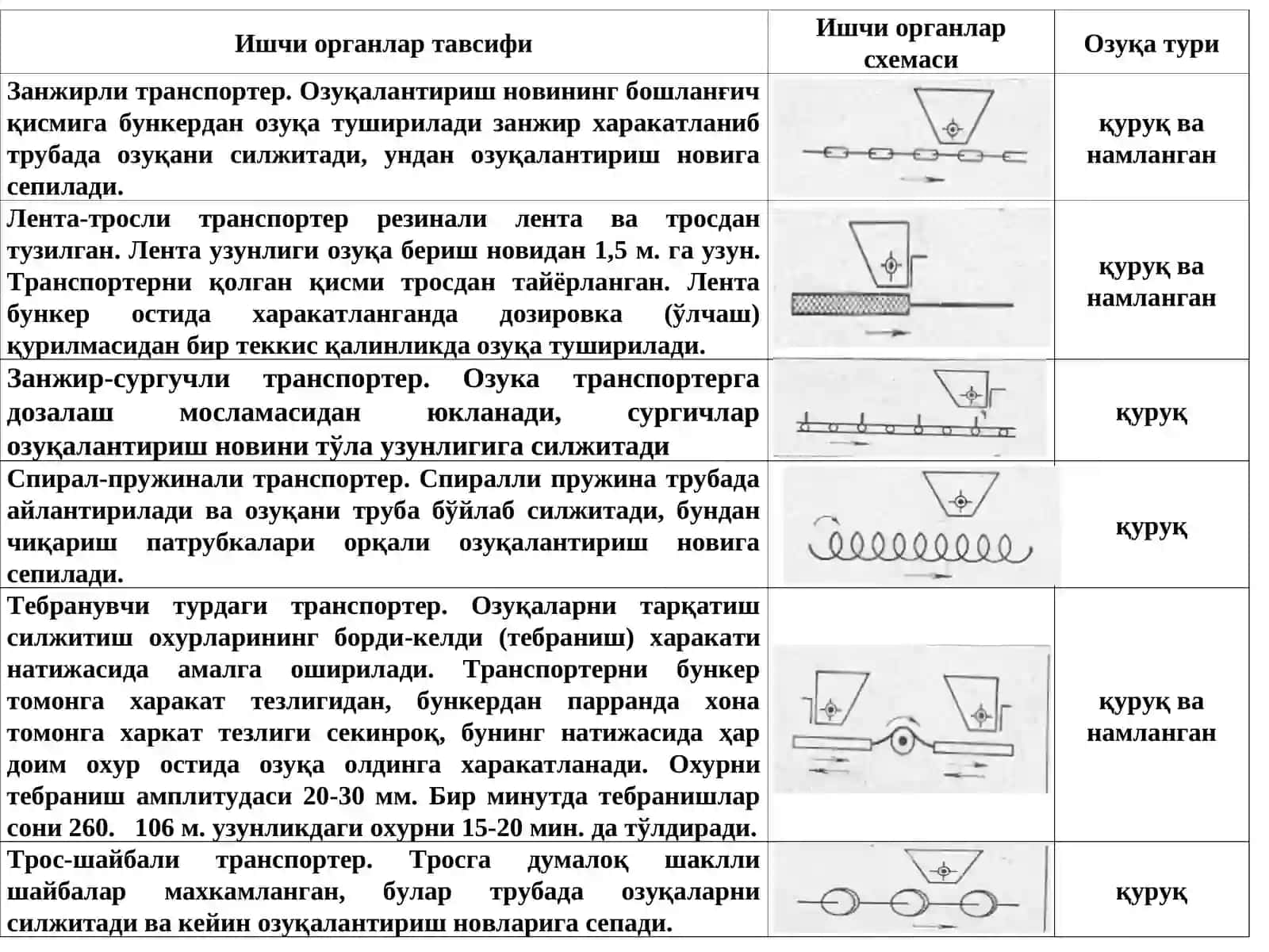 Паррандачилик фермаларида озуқа тарқатиш машина ва жихозлари 3