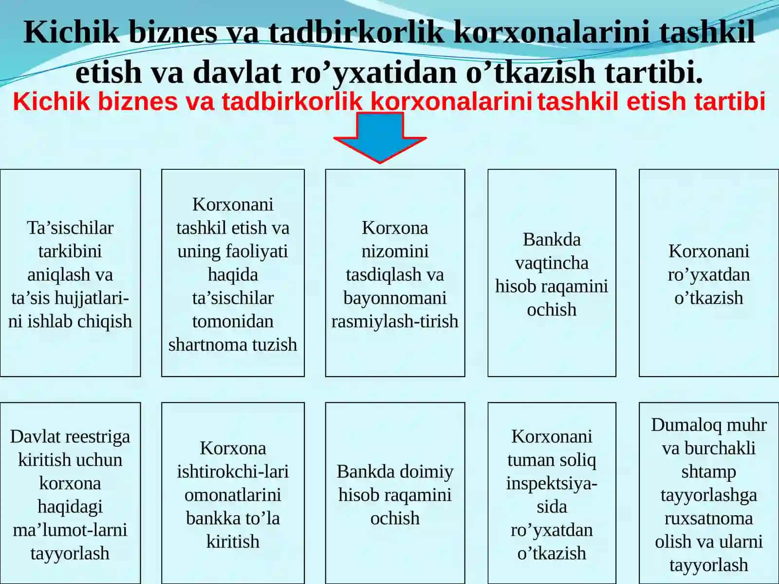 Kichik biznes va tadbirkorlik faoliyatini tashkil etish va boshqarish 3