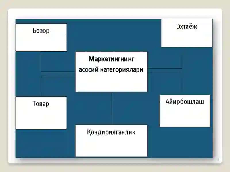 Маркетинг тамойиллари 3
