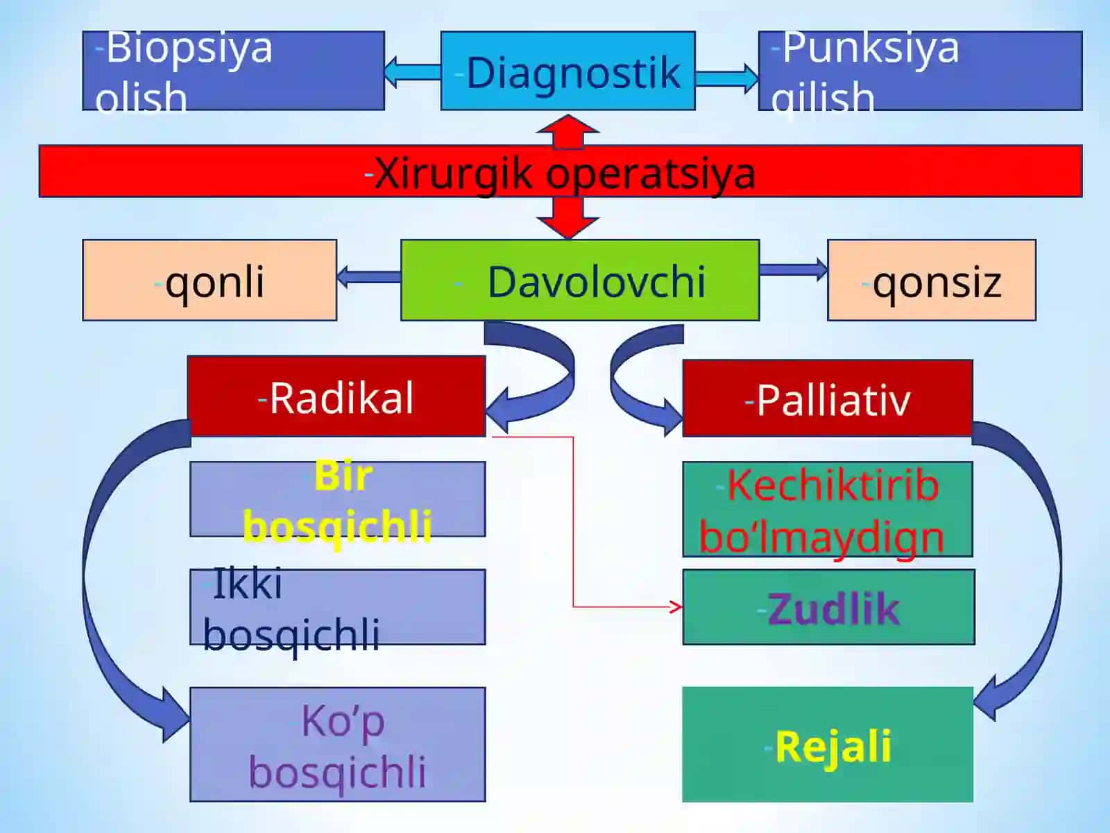 Jarrohlik operatsiyasi 3