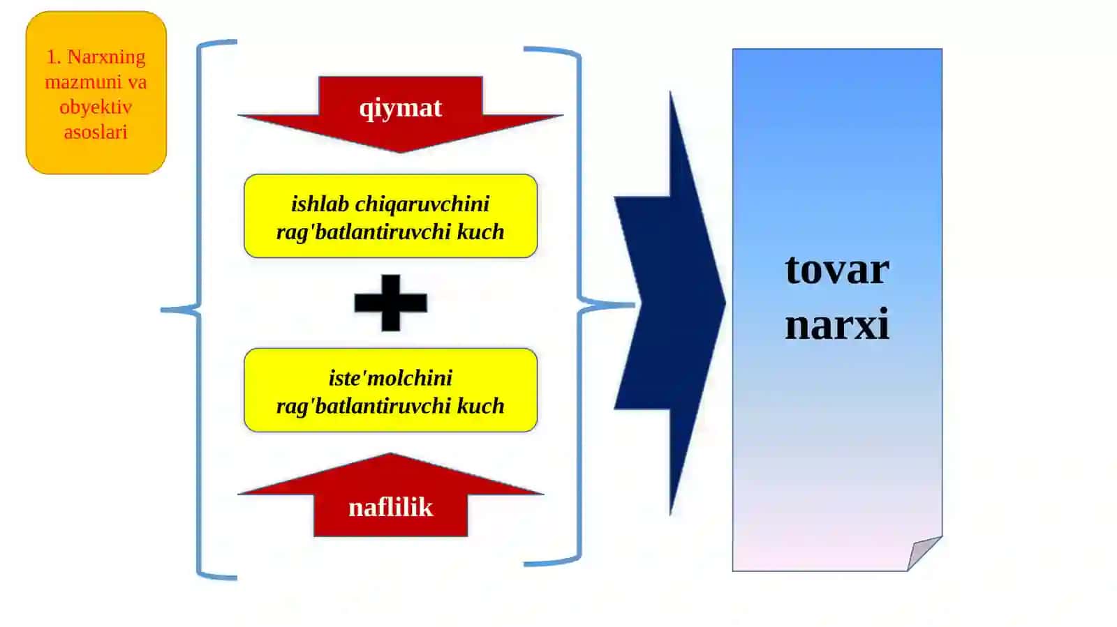 Kichik biznes va xususiy tadbirkorlik subyektlarida ishlab chiqarish xarajatlari va tannarx. Bozor qonuni, narxni belgilash 3