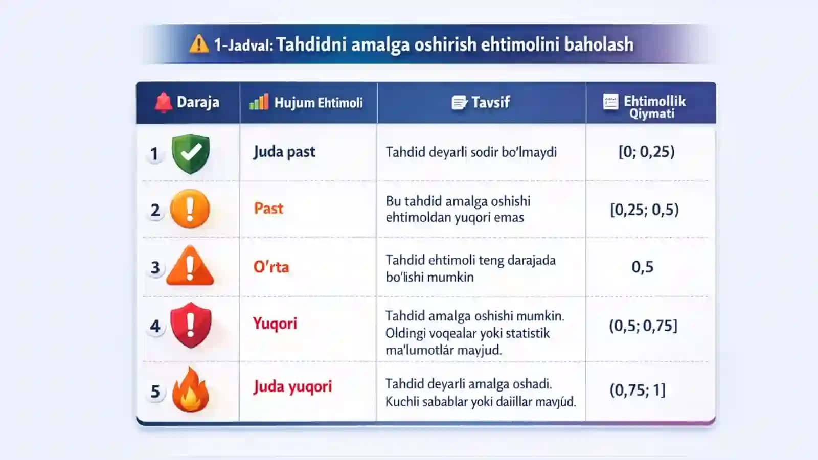 KIBERXAVFSIZLIKDA RISKLARNI BAHOLASHNI O‘RGANISH 3