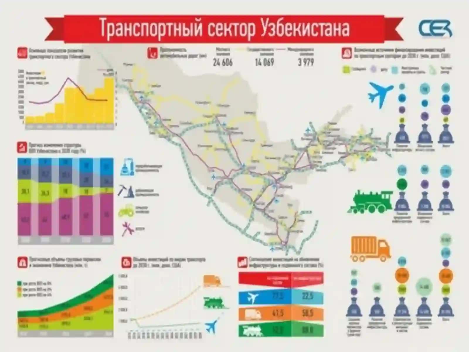 O`zbekiston Respublikasi transport geografiyasi 3