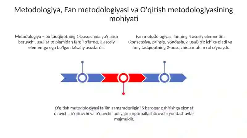Metodologiya, Fan Metodologiyasi va O'qitish Metodologiyasi: Asosiy Tushunchalar 3