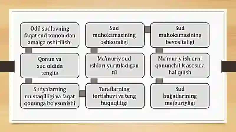 MA’MURIY SUD ISH YURITUVINING ASOSIY PRINSIPLARI,SUDNING TARKIBI VA SUD PROTSESSIDA RAD QILISH 3