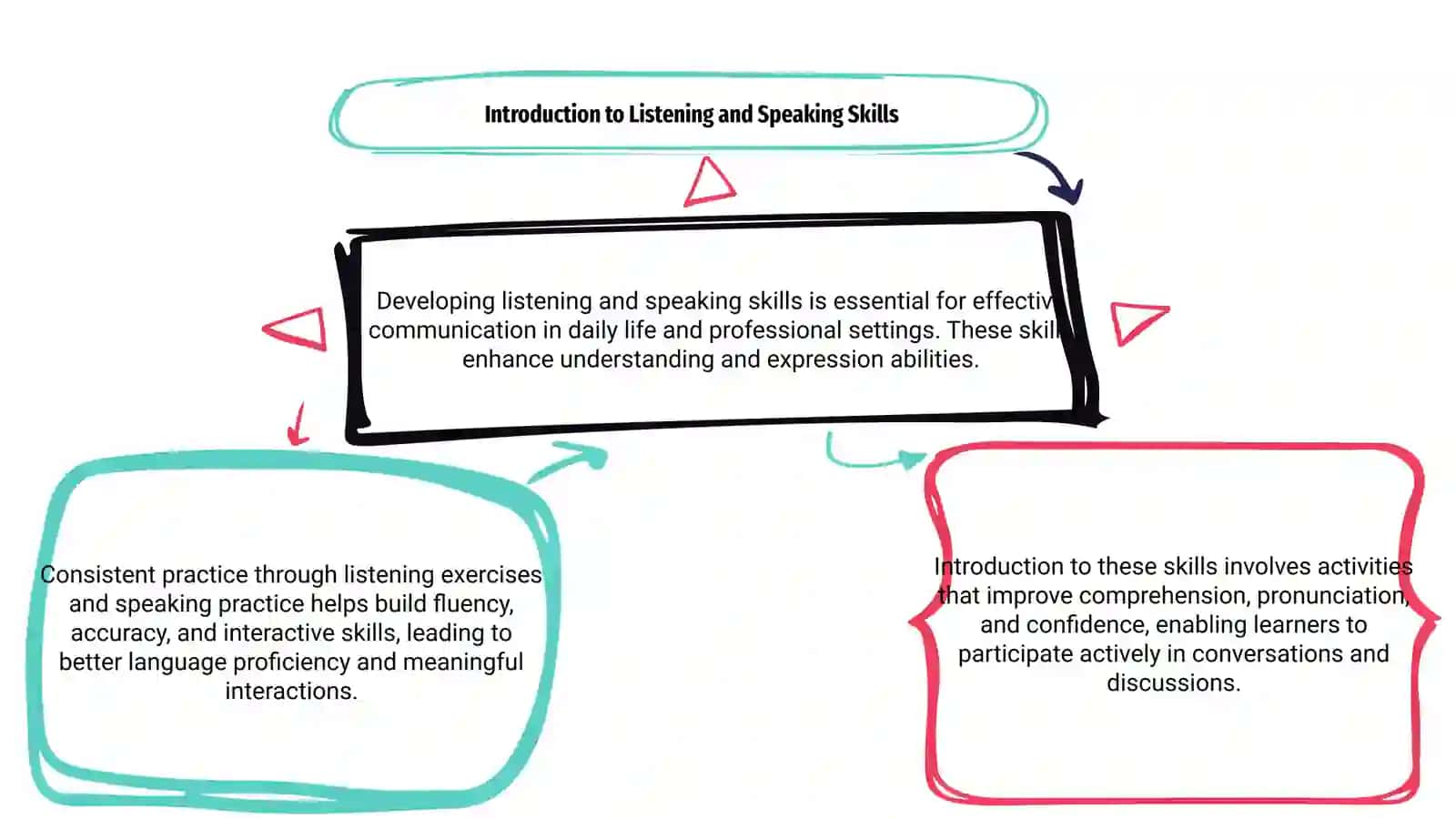 Developing listening and speaking 3