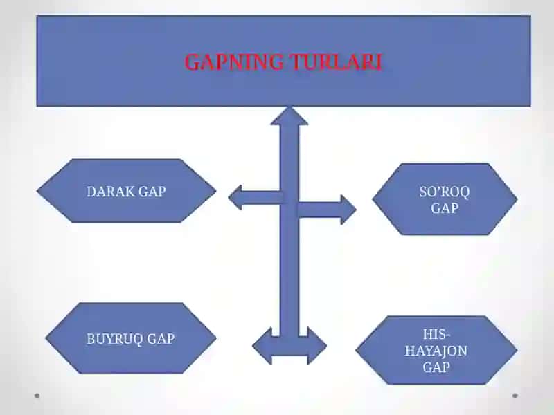 GAP VA UNING TURLARI 3
