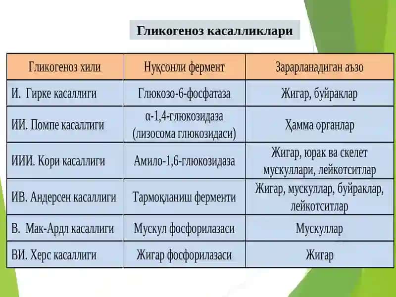 Гликоген алмашинуви бузилиши  (гликогенозлар ва агликогенозлар) 3