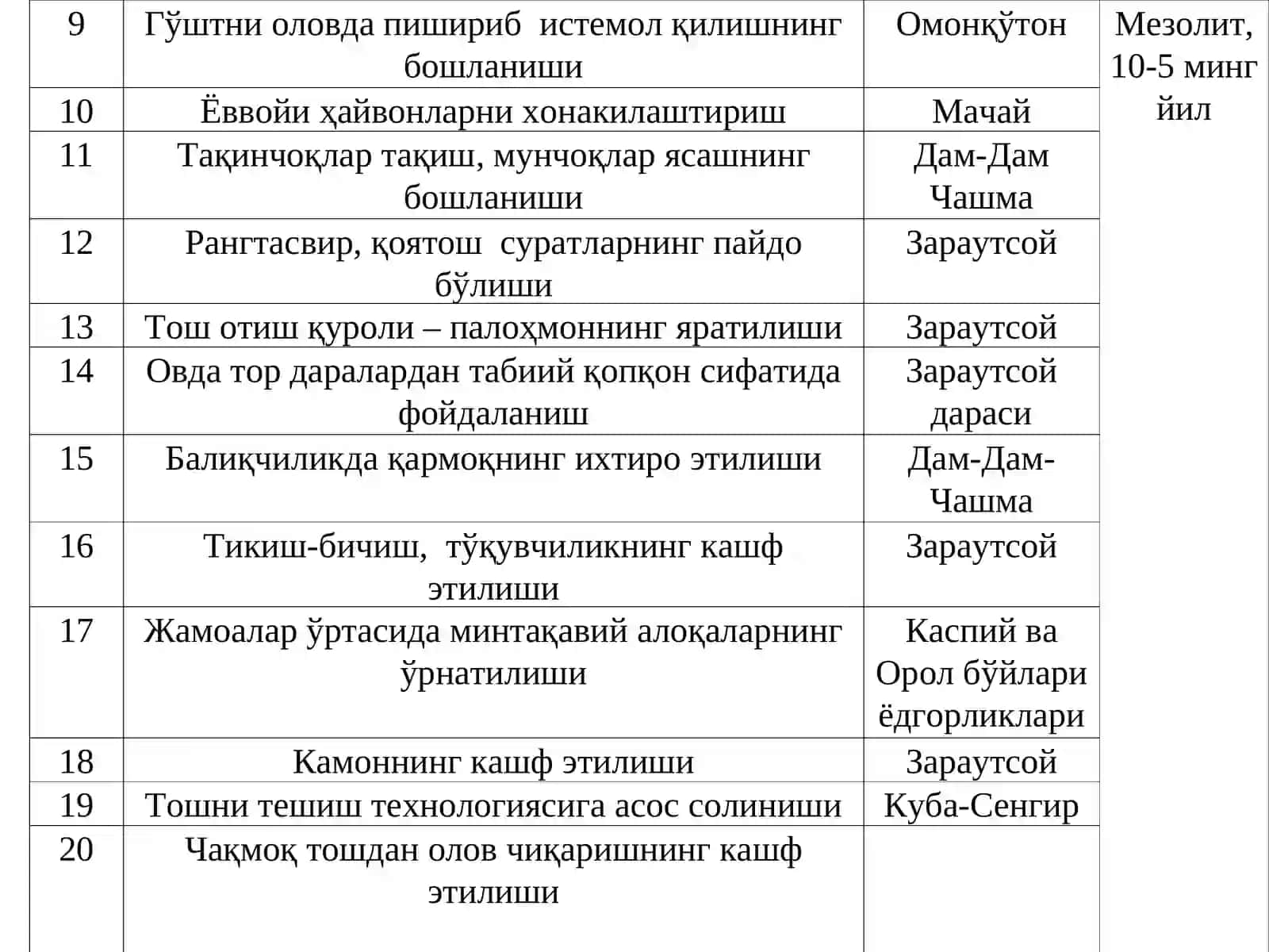 ЎРТА ОСИЁДА ИБТИДОИЙ ОДАМЛАРНИНГ ТАФАККУРИ ТАРАҚҚИЁТИ ТАРИХИ 3
