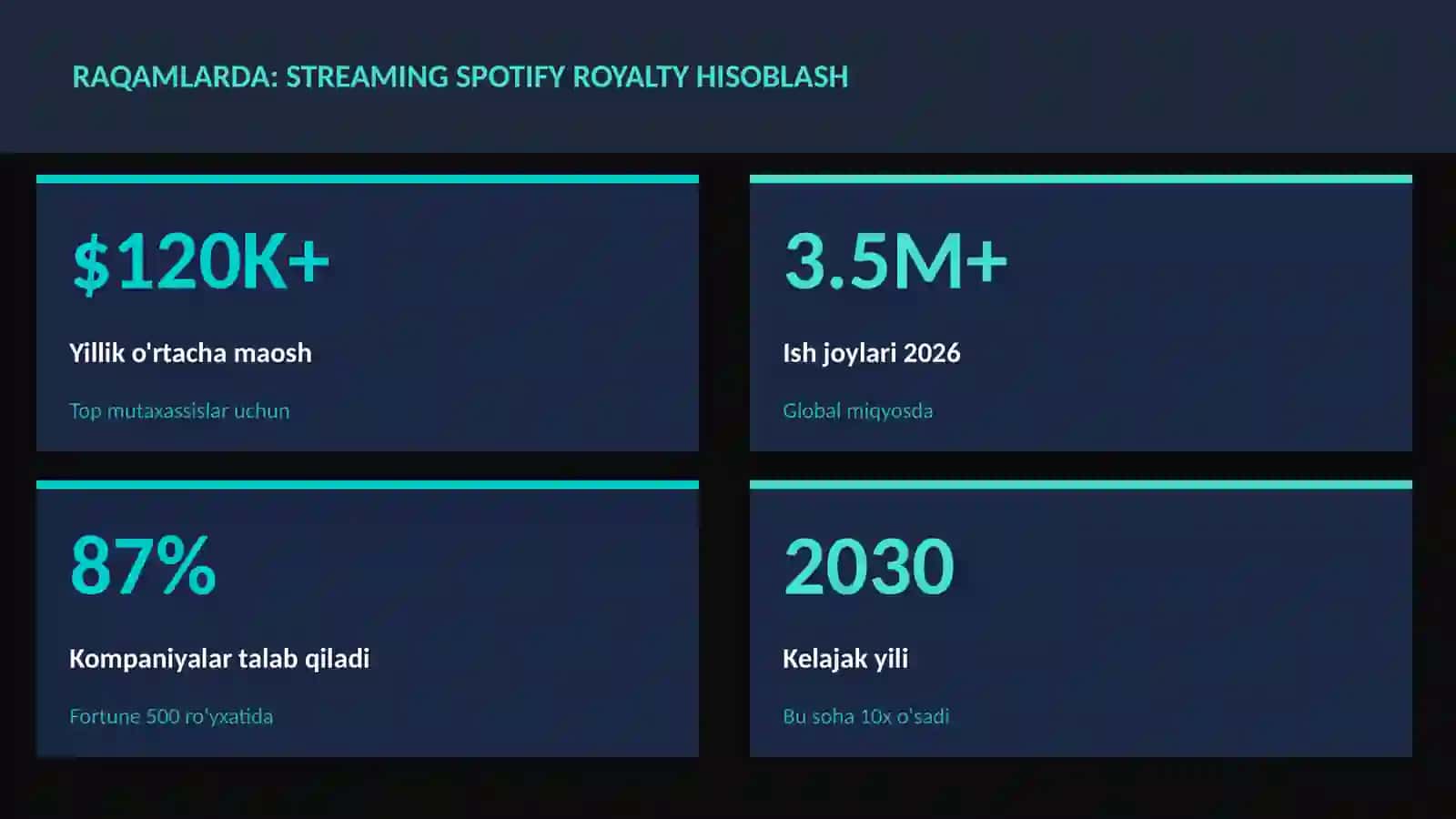Streaming Spotify royalty hisoblash 3