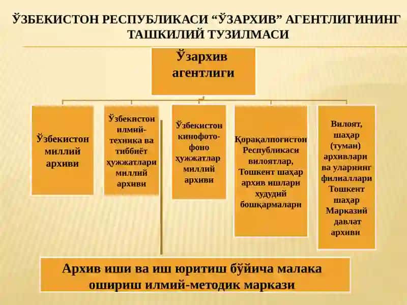 Yangisi “O‘zarxiv” agentligi faoliyati - Ўзбекистон Республикаси “Ўзархив” агентлиги фаолияти 3