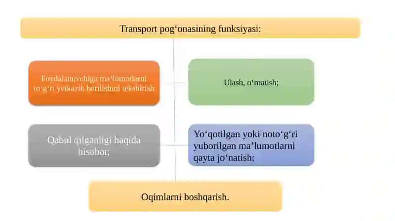 Transport pog‘onasi protokollari 3