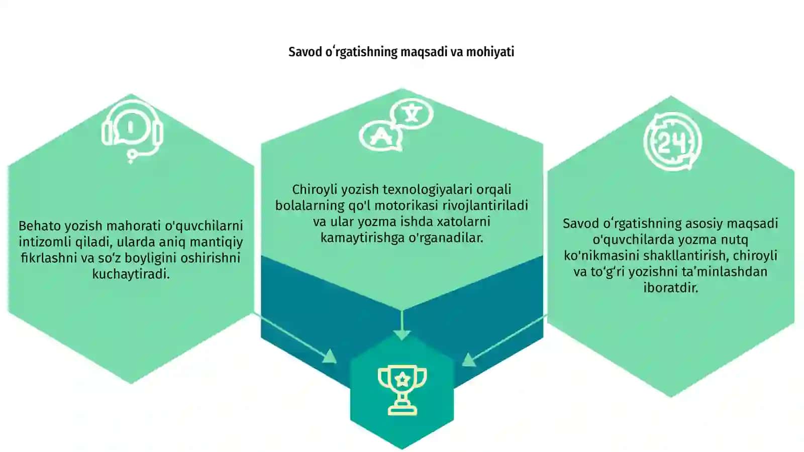 Savod oʻrgatish davrida chiroyli va behato yozishga oʻrgatish texnologiyasi 3