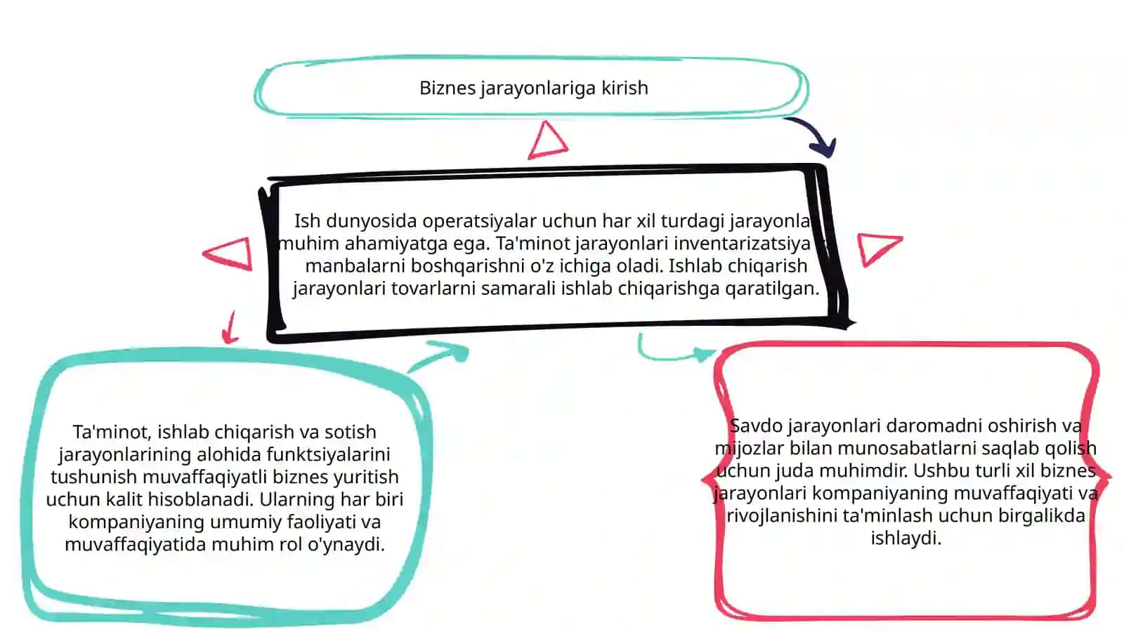 Biznes jarayonlari turlari:ta'minot,ishlab chiqarish,sotish 3