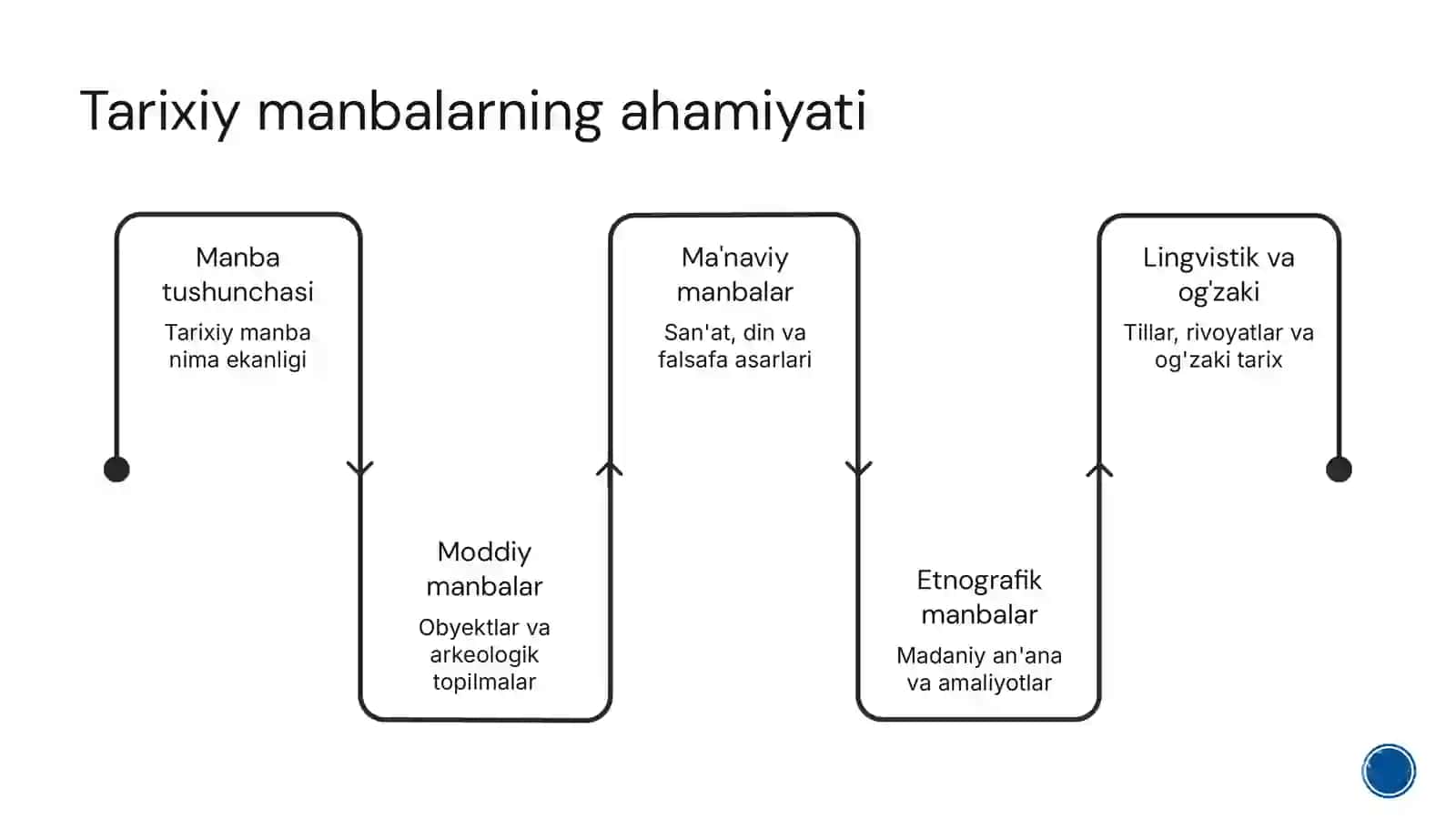 Tarixiymanbalarningturlari(moddiy,ma'naviy,etnografik,lingvistikvaog'zakimanbalar)vaularningtarixiytadqiqotlardagio'rni 3