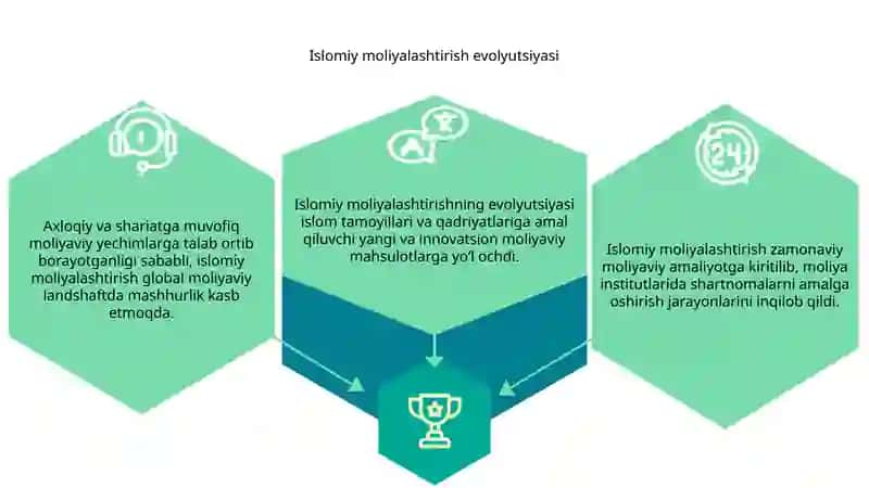 Islomiy moliyalashtirishning zamonaviy amaliyotga joriy etilishi va moliya institutlarida shartnomani amalga oshirish jarayonlari 3