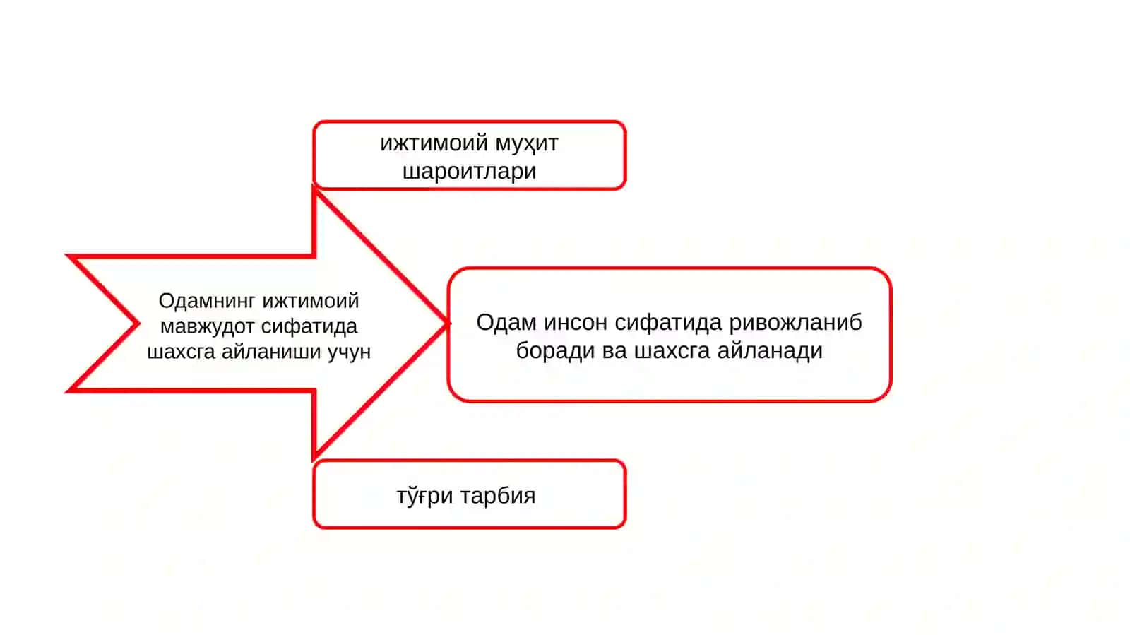 Шахснинг ривожланиши, тарбияси ва ижтимоийлашуви 3