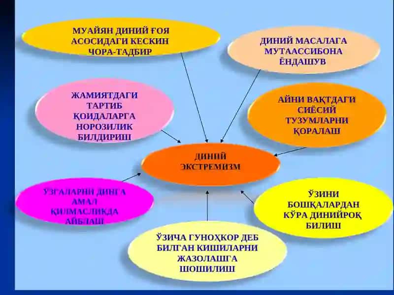 ДИНИЙ МУТААССИБЛИК ВА ЭКСТРЕМИЗМ:  МОҲИЯТИ ВА ҒОЯВИЙ ИЛДИЗЛАРИ 3