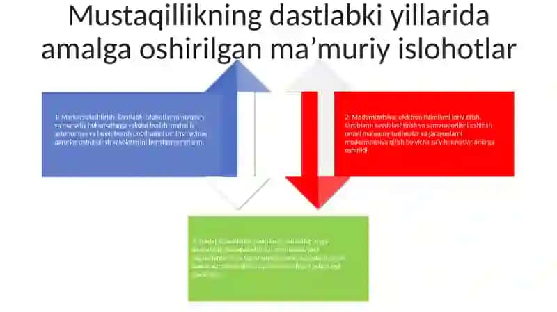 Mustaqillik Yillarida O'Zbekistonda Davlat Boshqaruvi Tizimida Amalga Oshirilgan Islohatlar 3