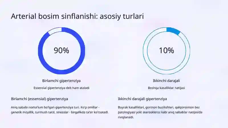 Arterial bosim: sinflanishi va patologik holatlari 3