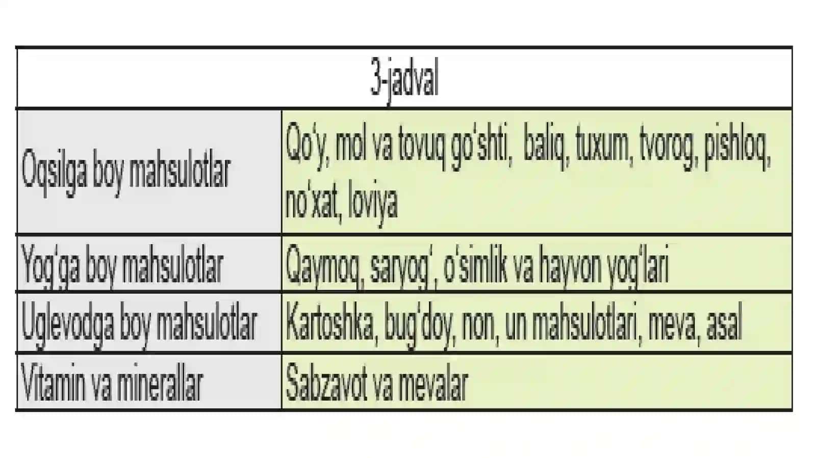 Ratsional ovqatlanish, kunlik ovqat ratsioni tuzish 3