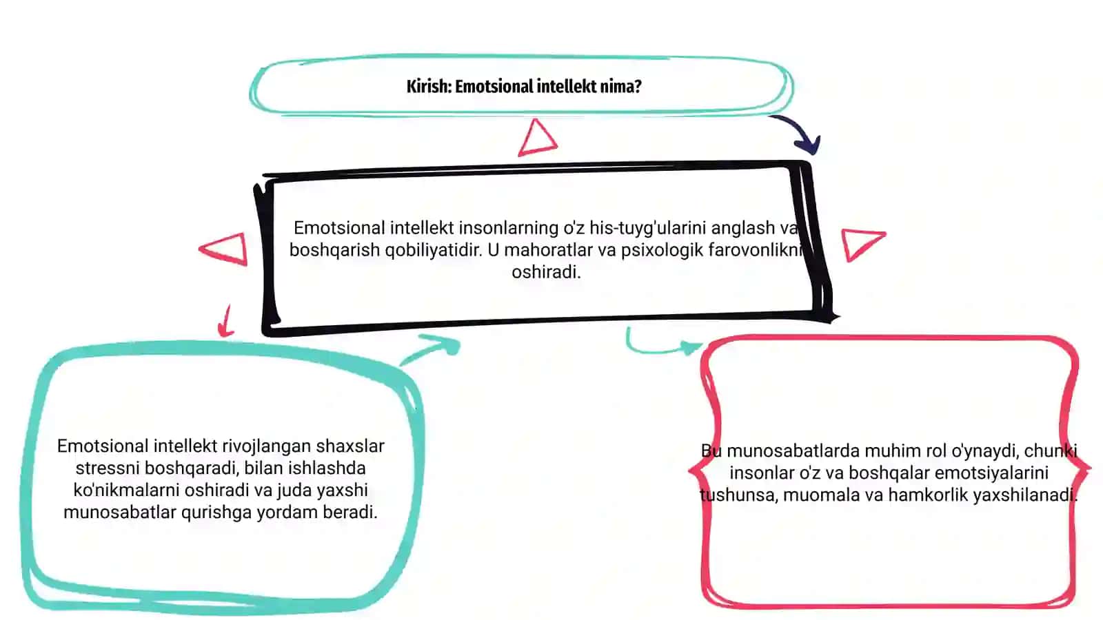 Emotsional intellekt va inson munosabatlarida uning roli 3