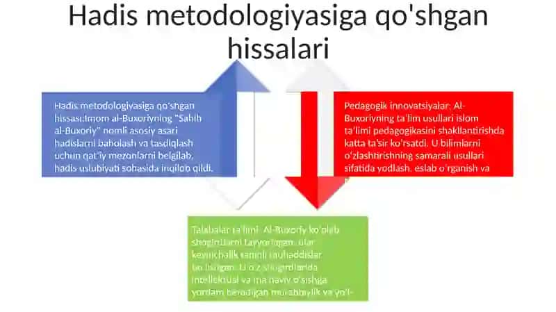 Imom Al Buxoriyning Pedogogik G'Oyalari 3