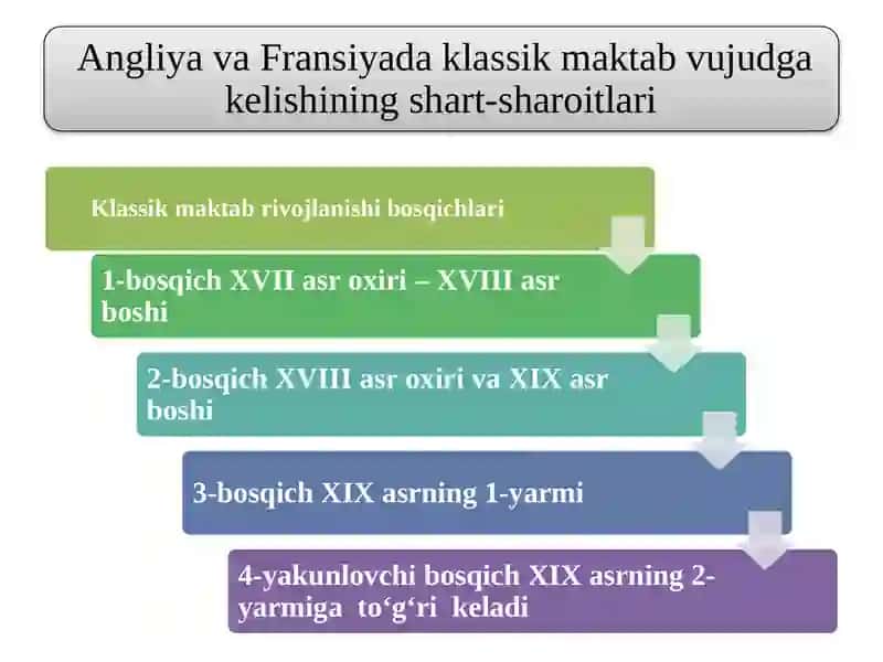 Angliya va Fransiyada klassik maktabning shakllanishi 3