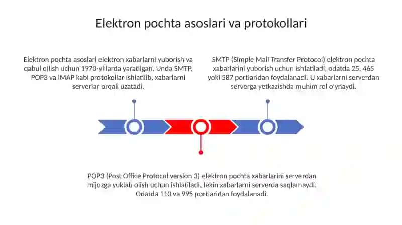 Elektron pochta asoslari va protokollari 3