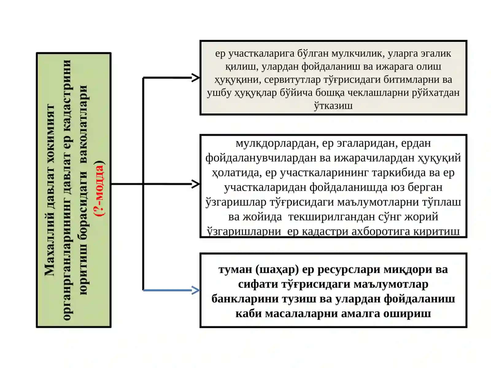 Ер кадастрини юритувчи органлар ва уларнинг ваколатлари 3