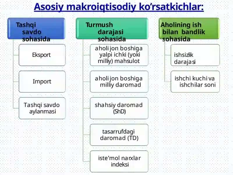 Asosiymakroiqtisodiy ko’rsatkichlar 3