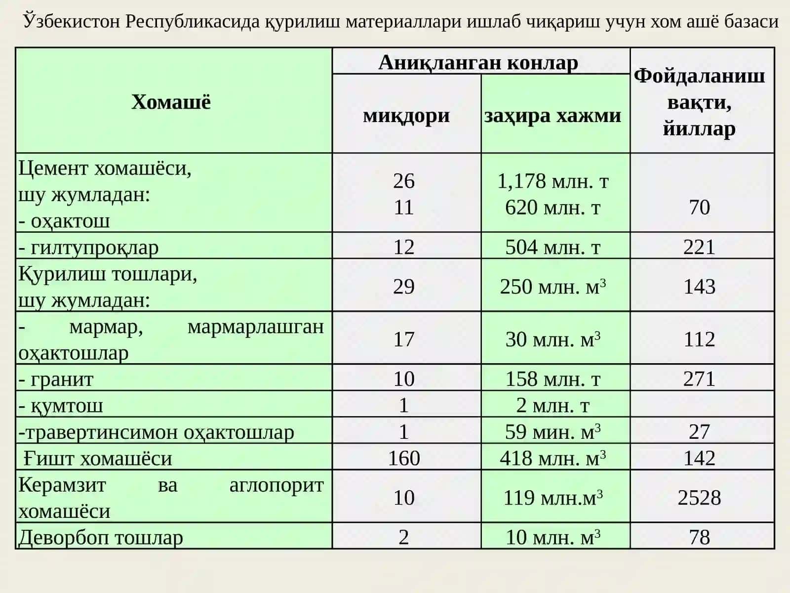 Ўзбекистонда қурилиш материалларини ишлаб чиқарилишининг холати ва истиқболлари 3