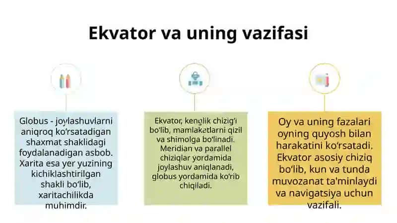 Ekvator. Meridian va parallel chiziqlari. Globus. Xarita. Oy va uning fazalari. 3