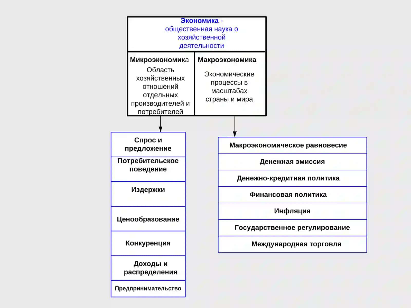 Основная проблема и вопросы экономики 3