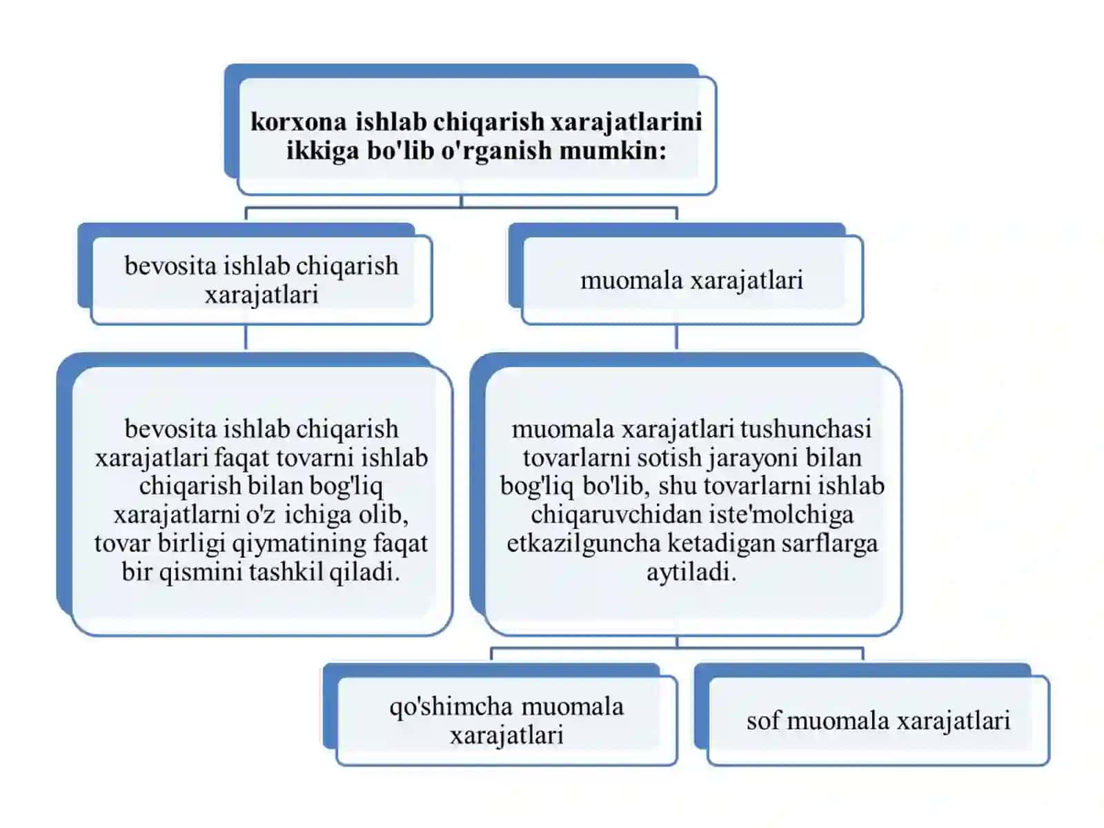 Ishlab chiqarish xarajatlar va foydasi 3