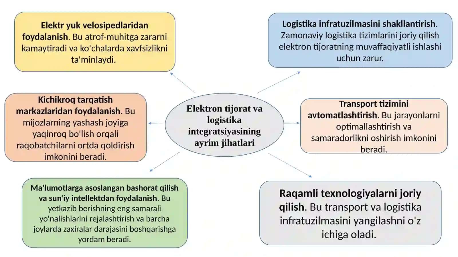 Elektron logistika va raqamli savdo tizimlari (e-logistika) 3
