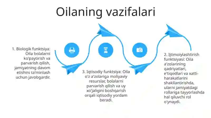 Oilа Va Uning Asosiy Funksiyalari Metodi 3